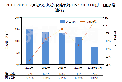 2011-2015年7月初級形狀的聚硅氧烷(HS39100000)進(jìn)口量及增速統(tǒng)計(jì)